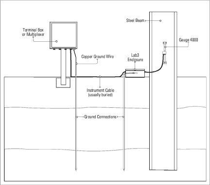 Model 4000 Series (4050 included) Vibrating Wire Strain Gauges