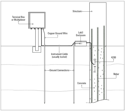 Model 4200 Series Vibrating Wire Strain Gauge