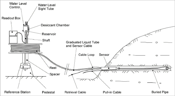 Model 4651 Vibrating Wire Settlement Profiler